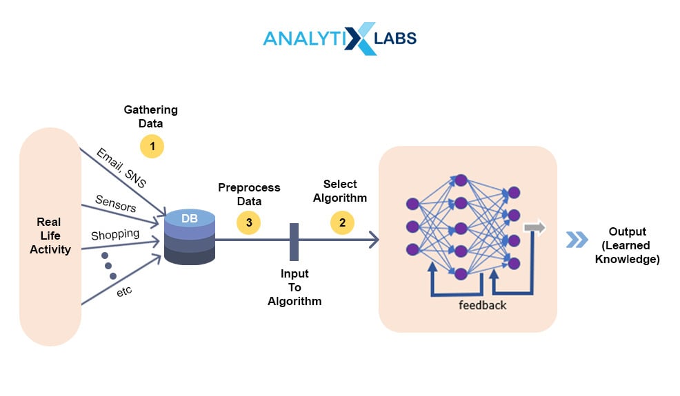 Machine Learning Process Flow