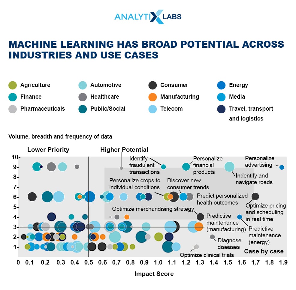 Use cases of Machine Learning