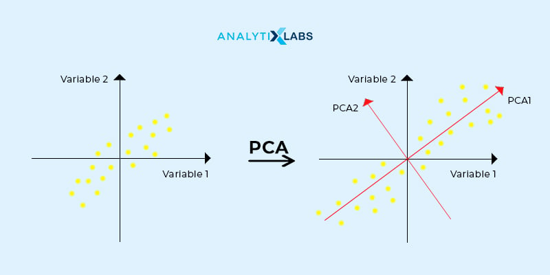 What is PCA?