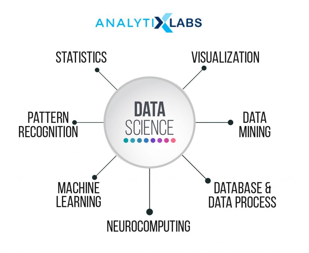 Components of Data Science