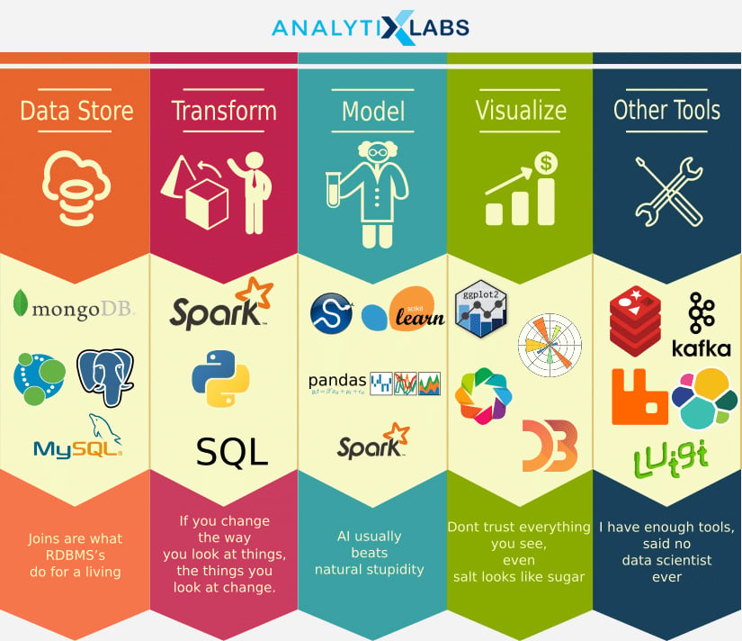 Tools for Data Science