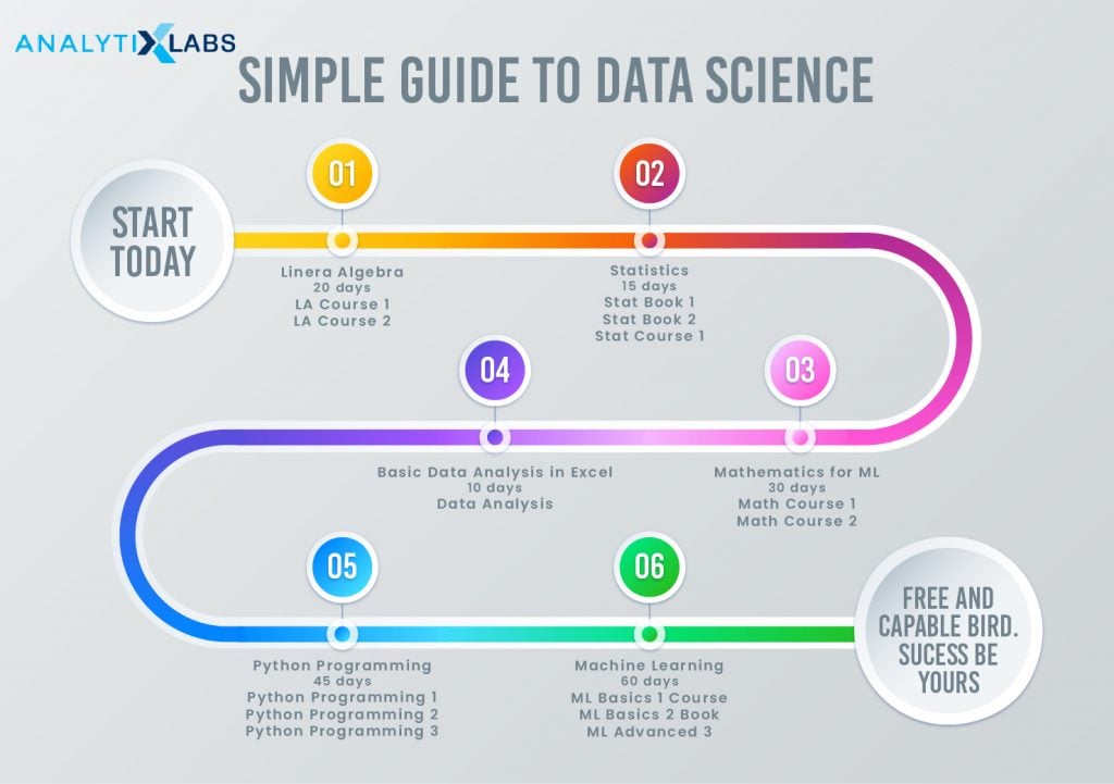 A simple guide to Data Science
