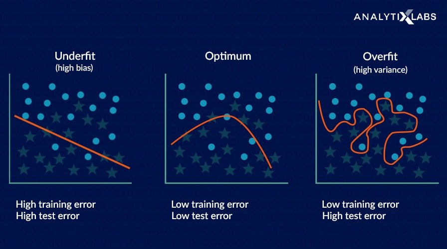 The Problem of Overfitting