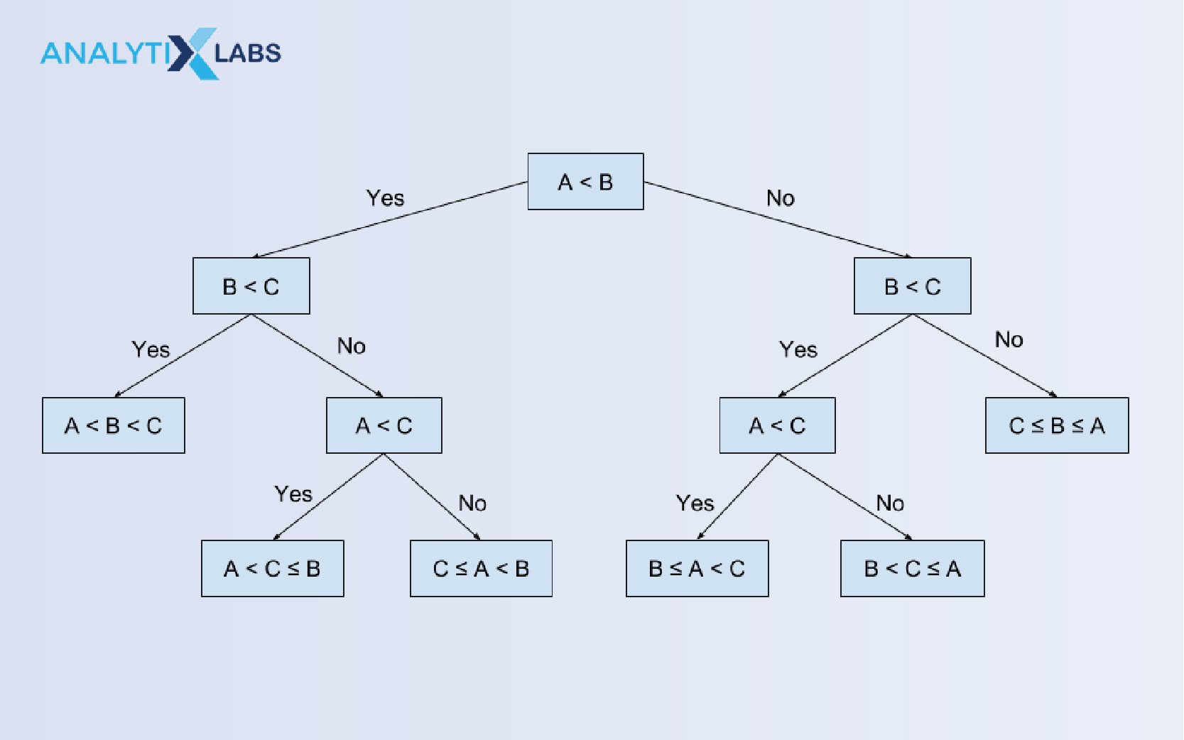 Explain Decision Tree