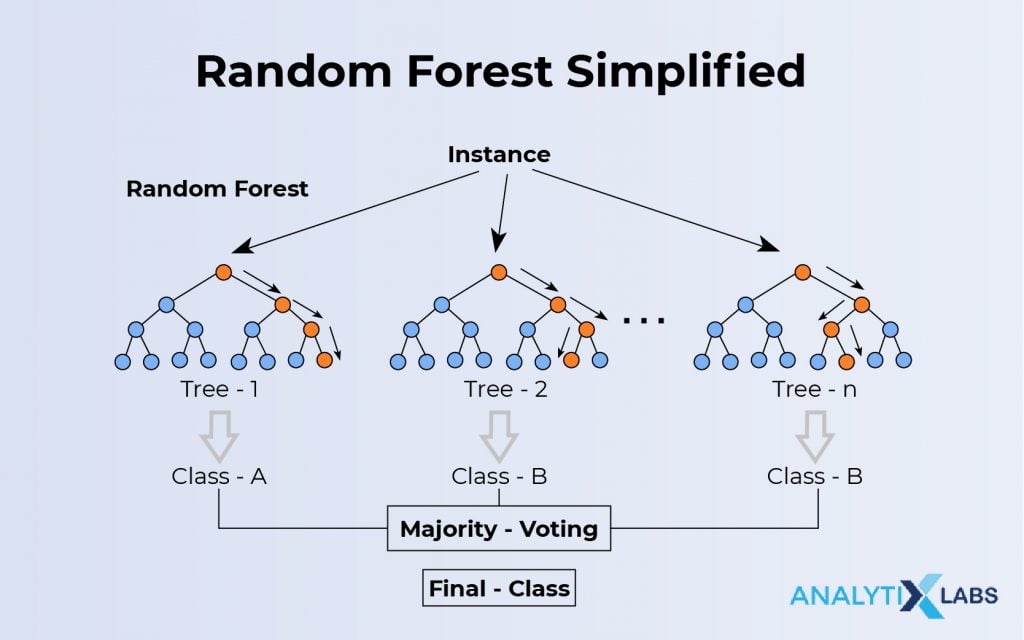 What is random forest?