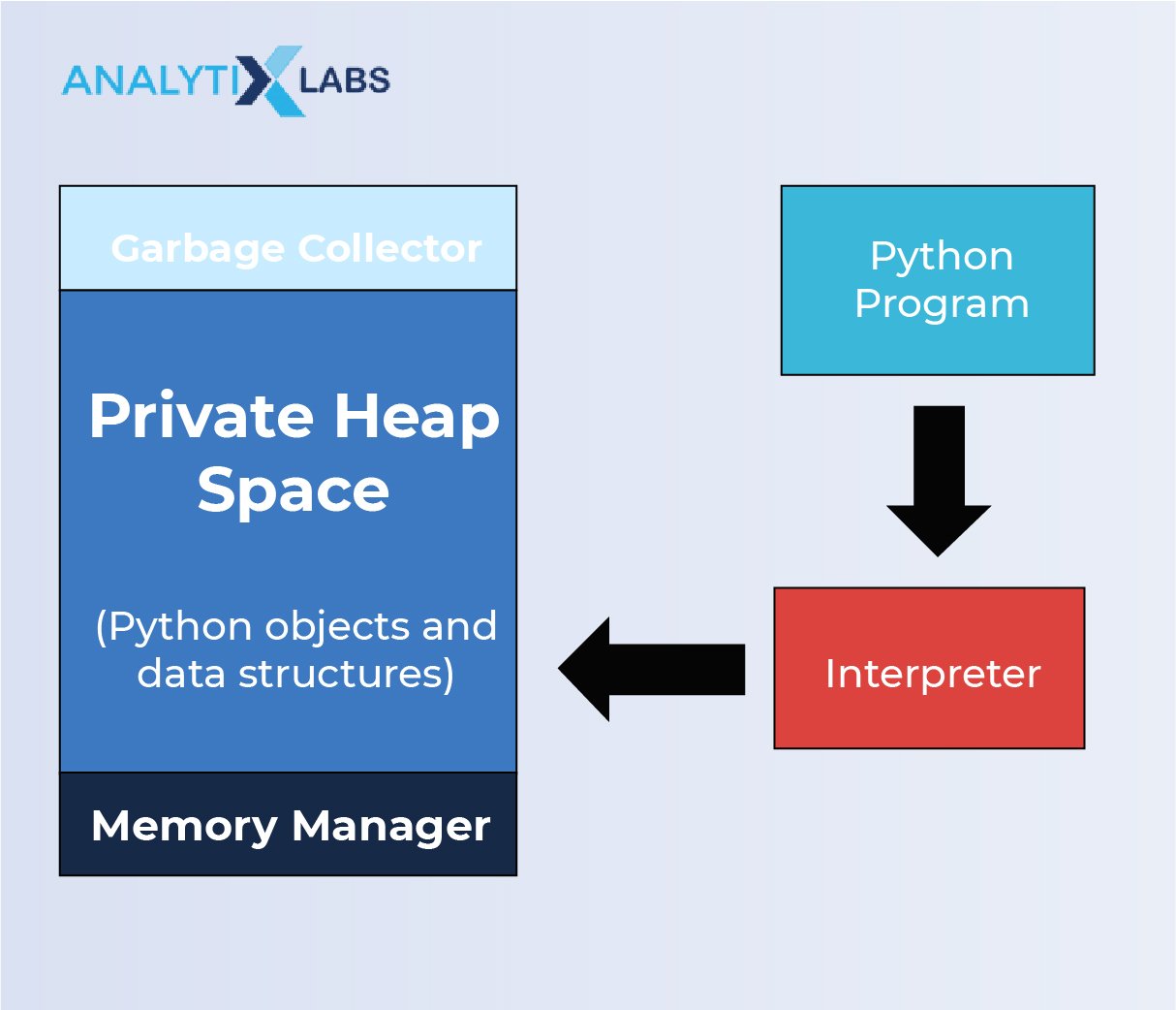 Memory management in Python