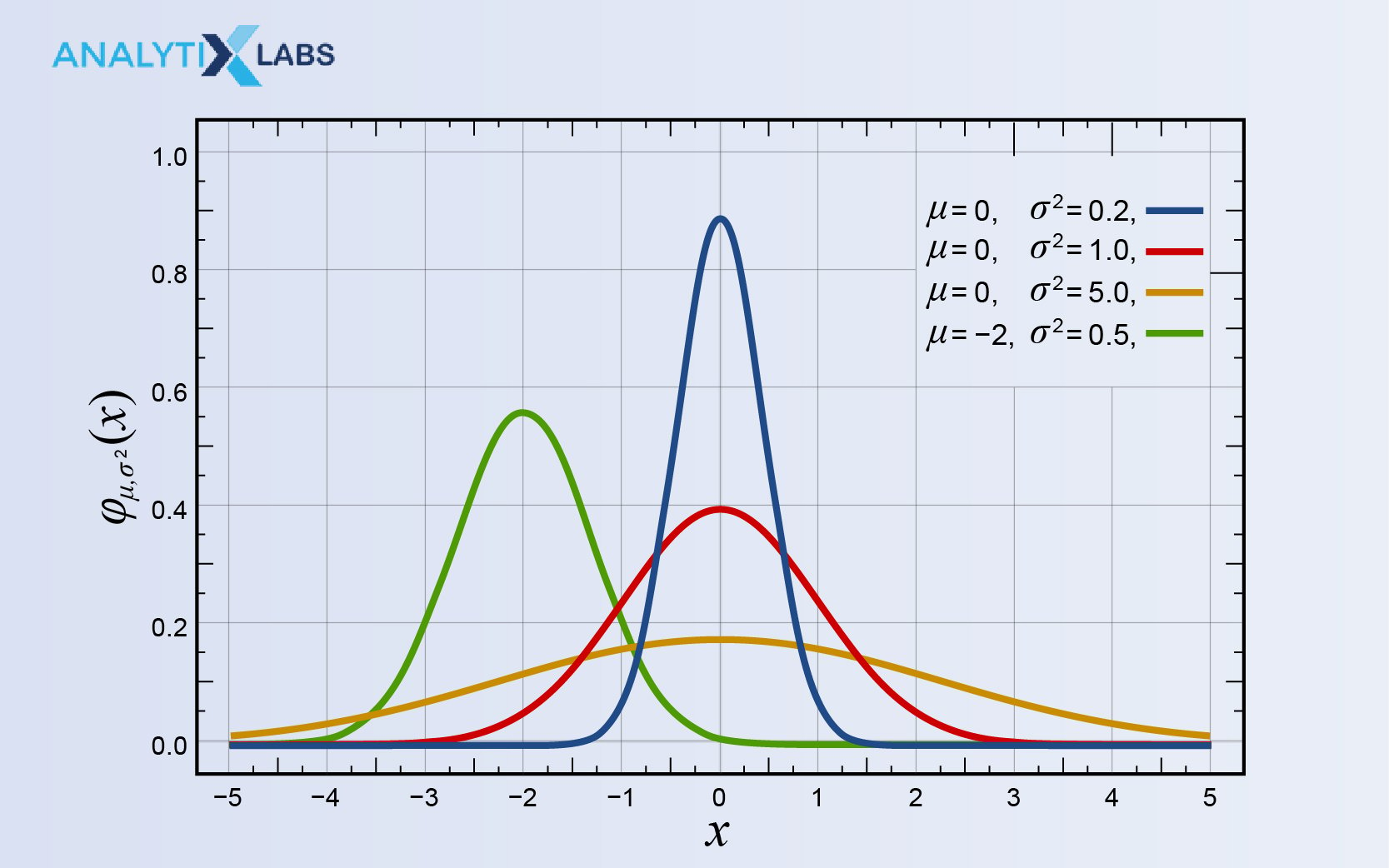 Explain Normal Distribution