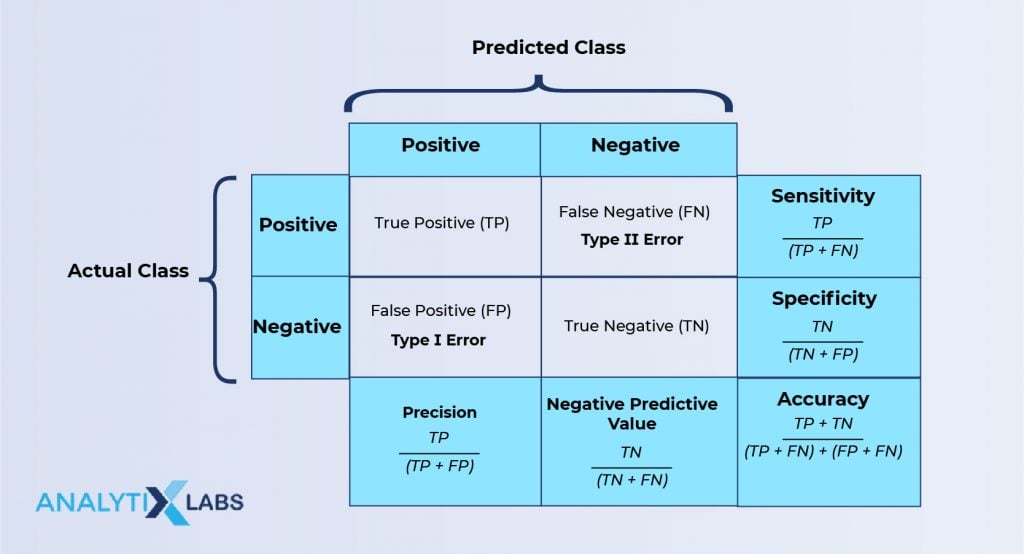 What is confusion matrix