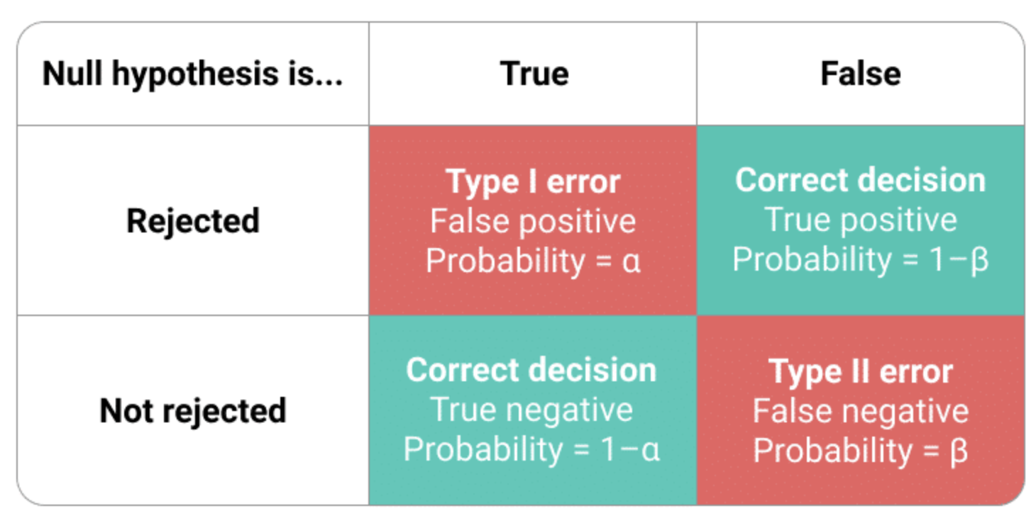 Type 2 Error. Type 1 Error Type 2 Error. Type 1 and Type 2 Error. Type one Error and Type two Error. Types of possible