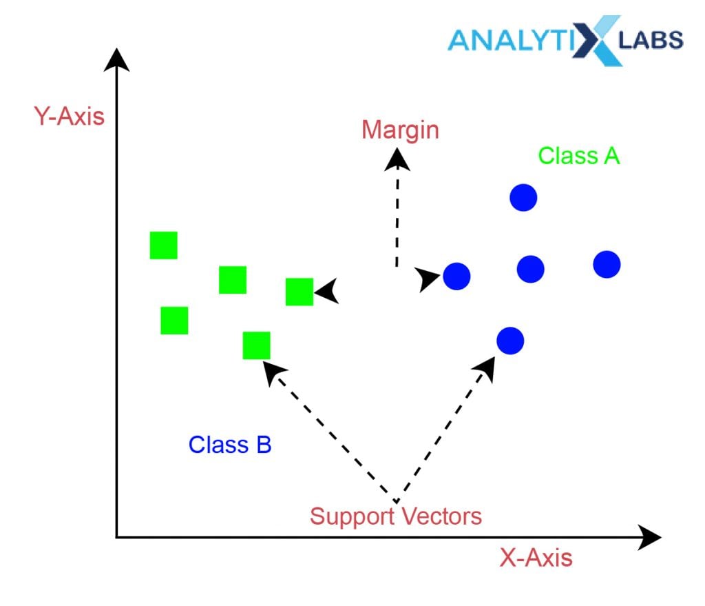 SVM Margins