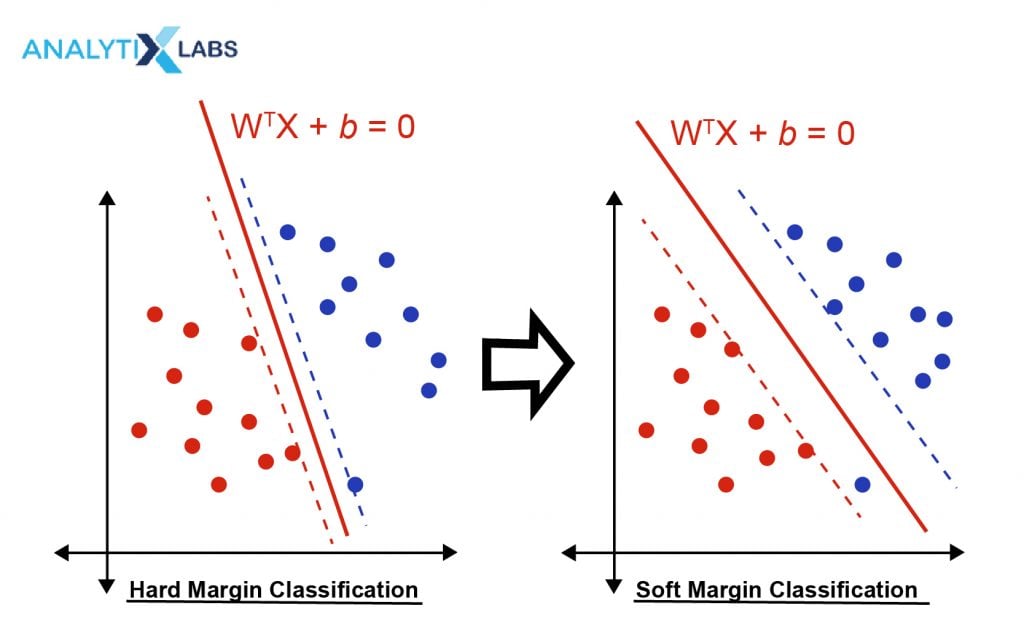 Hard Margin vs Soft Margin Classification