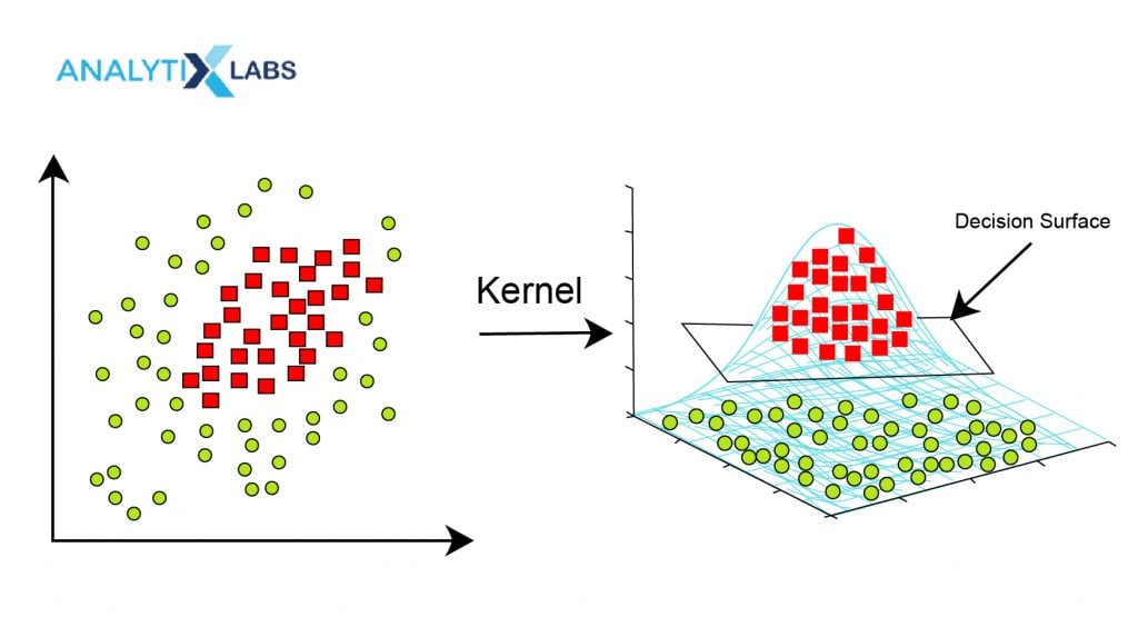 Different type of kernels