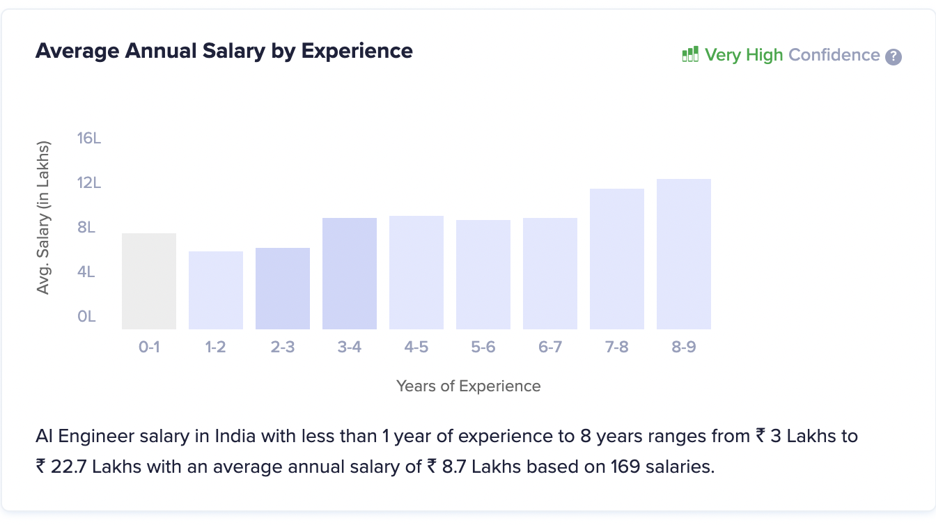 Ai engineer salary