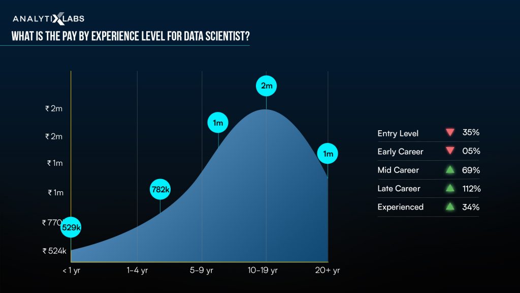 Pay for Data Science roles