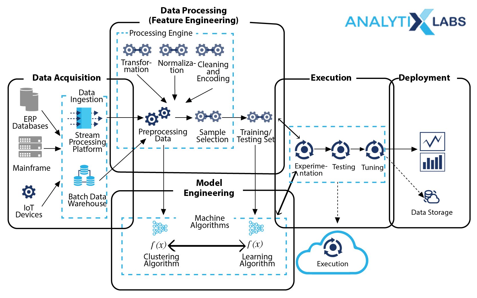 Workflow of Machine Learning