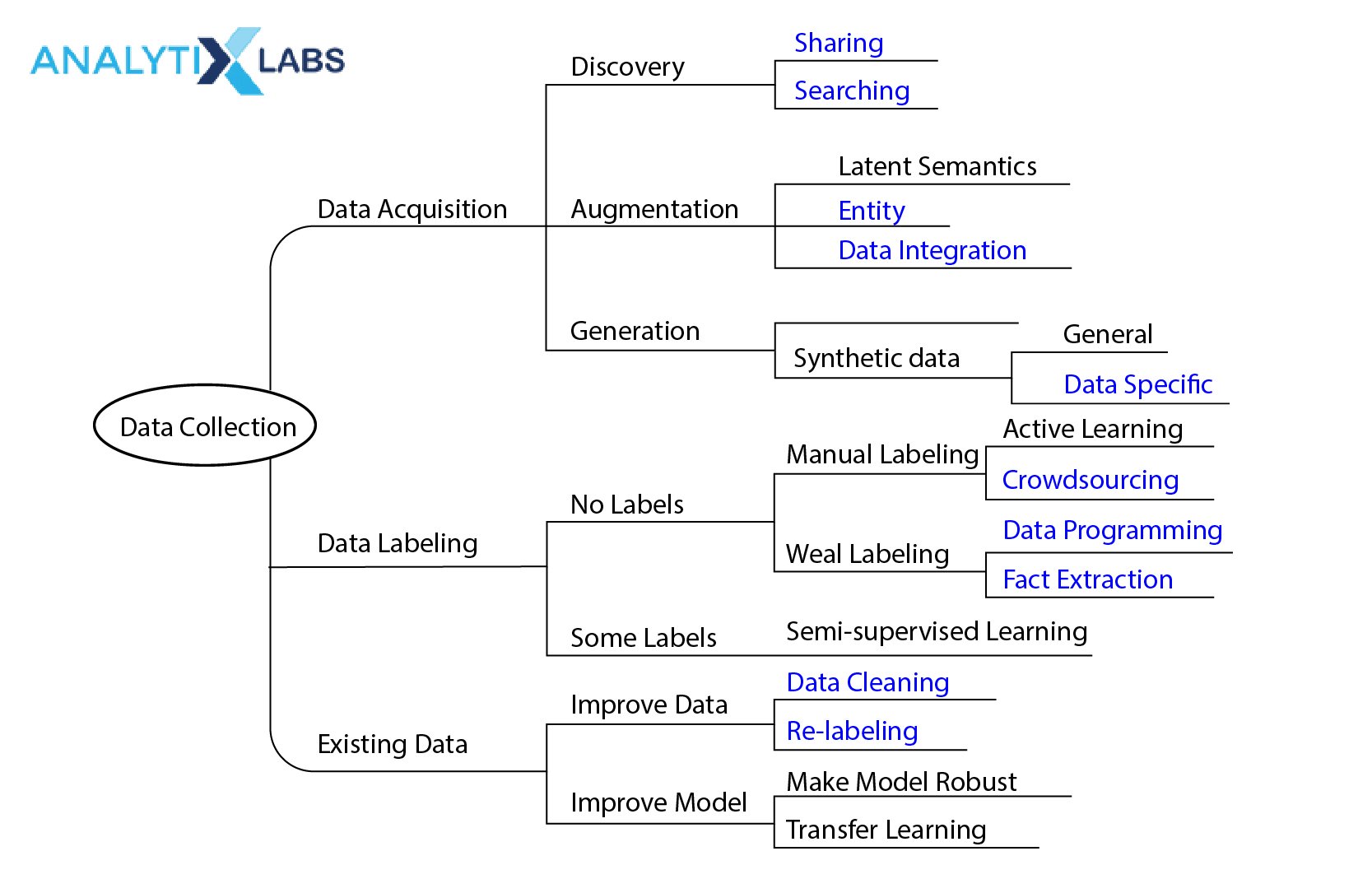 Data Acquisition Process