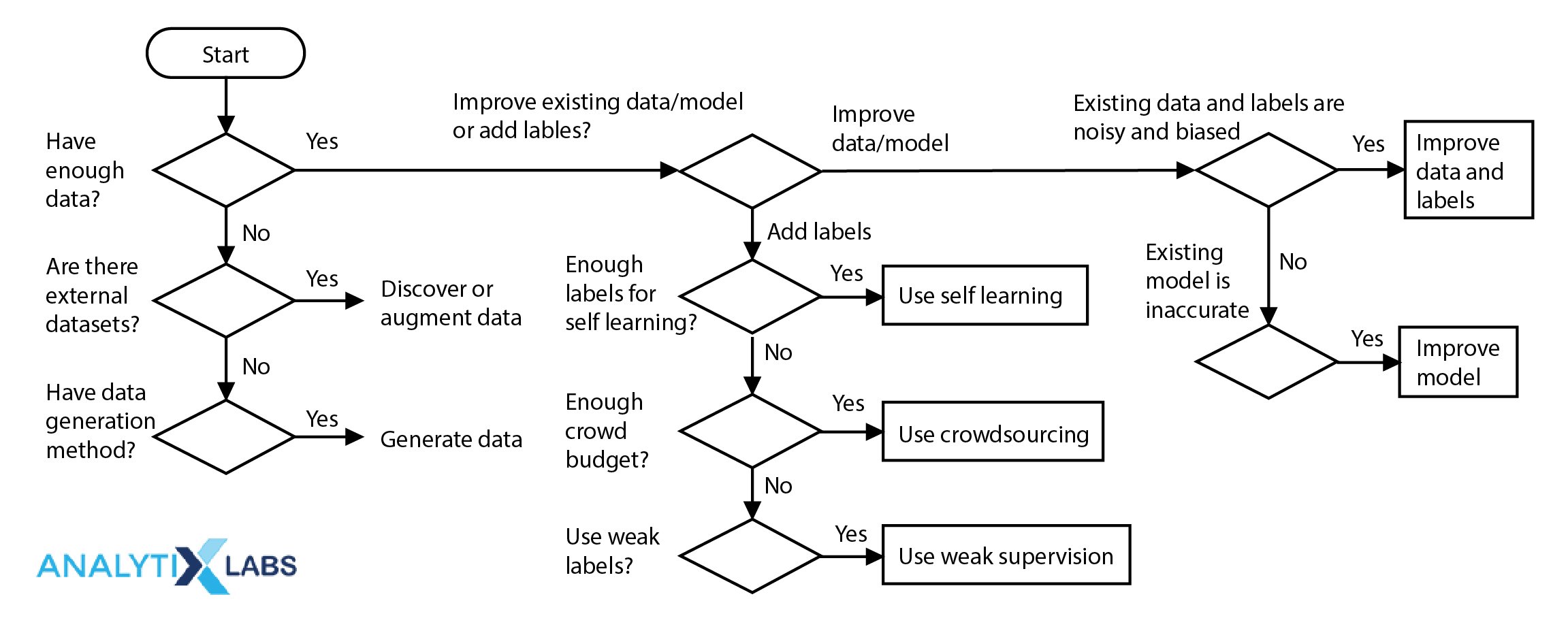 Data Discovery decision flowchart 