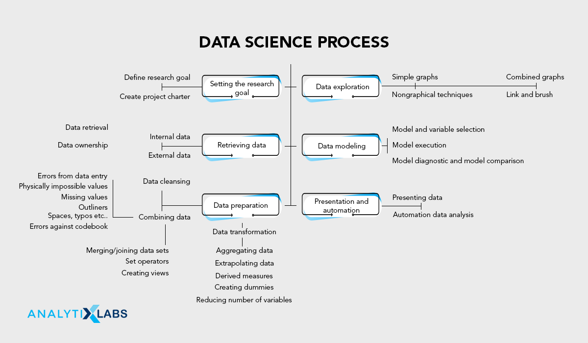 Steps involved in a data science process