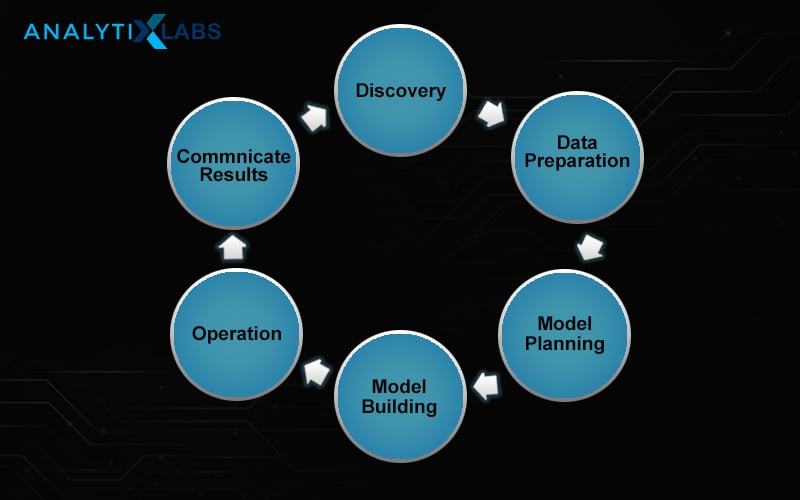 Steps in Data Science Process