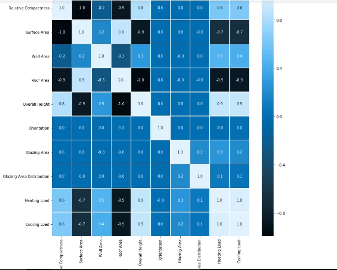 Correlations heatmap