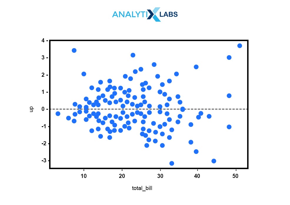 residplot() Output