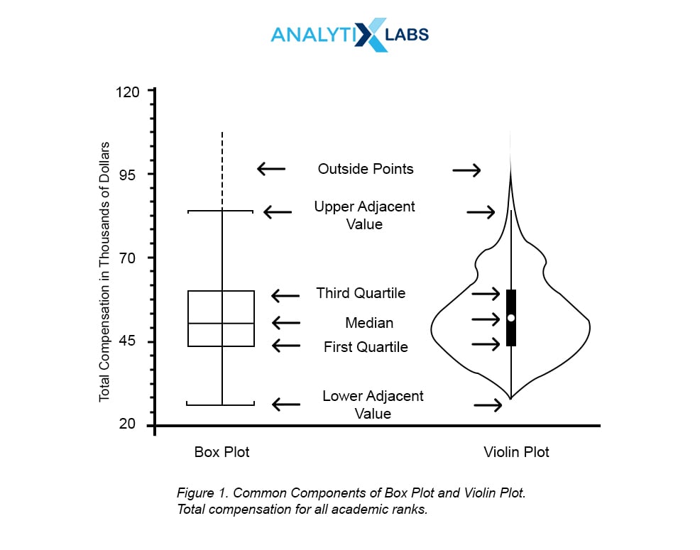 boxplot() vs violinplot()