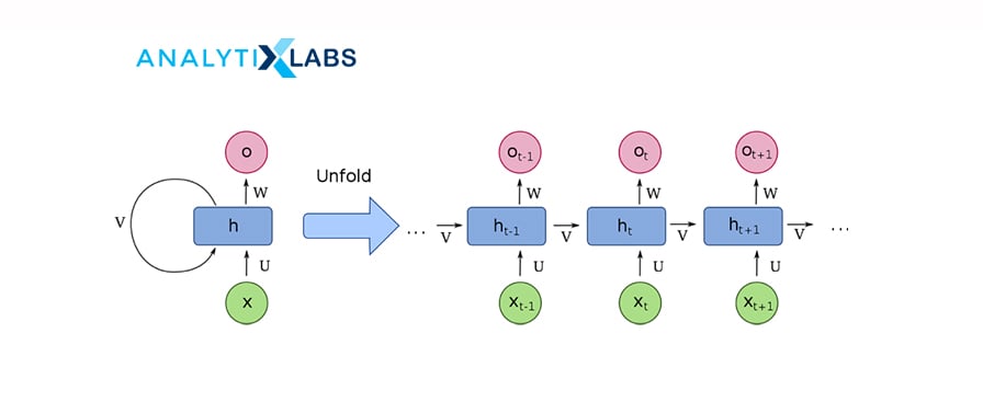 Recurrent neural network (RNN)