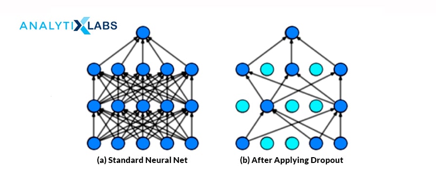 difference between dropout and batch normalization