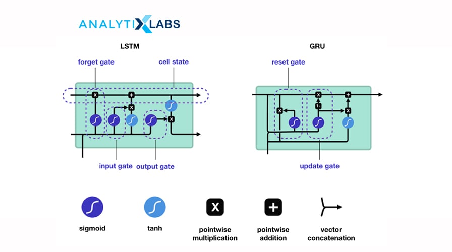 how LSTM, and GRU work