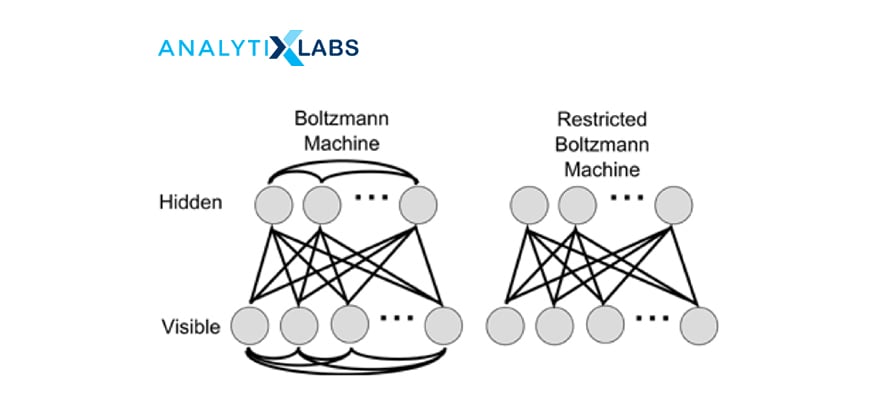 Boltzmann machine