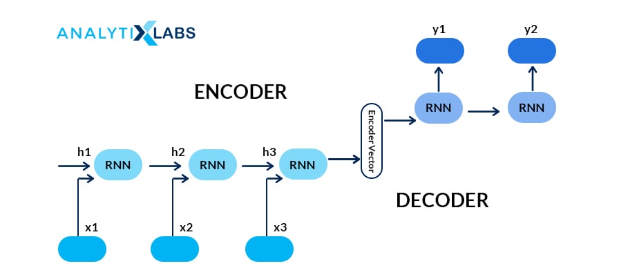 Seq2Seq (encoder-decoder) models