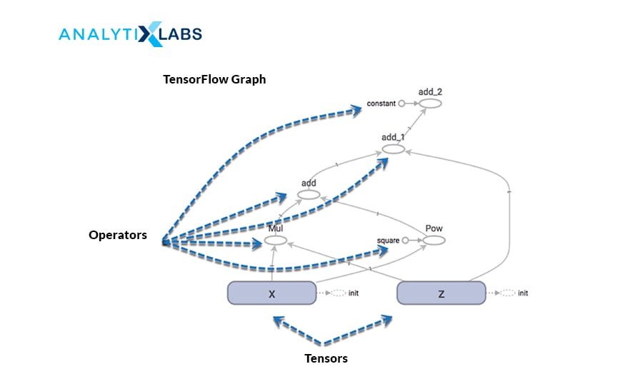 computational graph and tensor flow graph