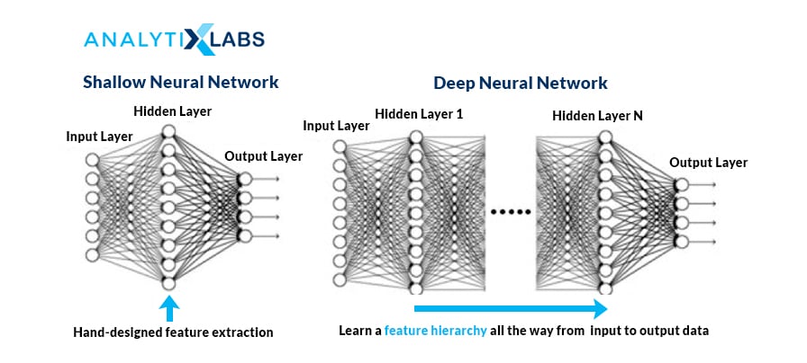 Shallow Neural Network vs Deep Neural Network