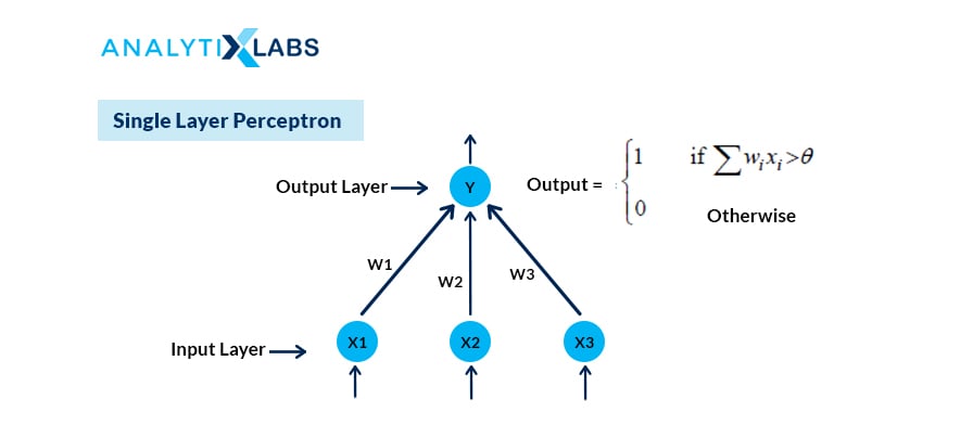 Single Layer Perceptron