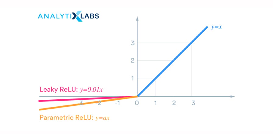 difference between ReLU and LeakyReLU functions