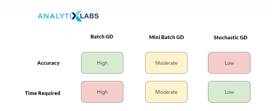 Summarising the variants of gradient descent