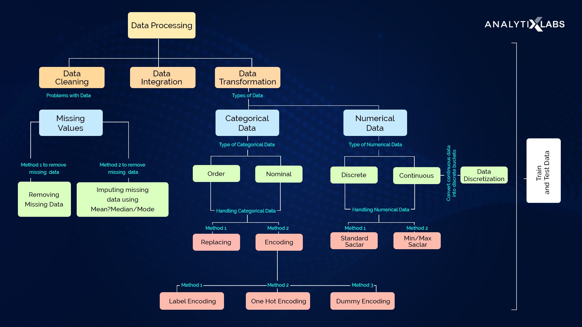 Data Preprocessing Techniques