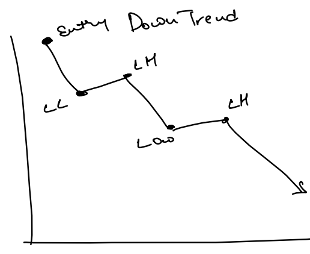 Downtrend