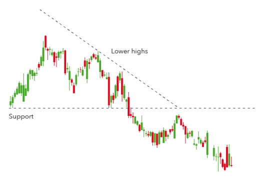 Descending Triangle