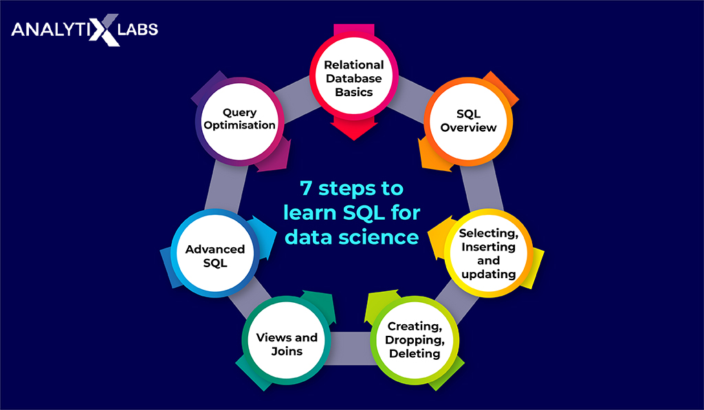 7 Steps to Learn SQL for Data Science