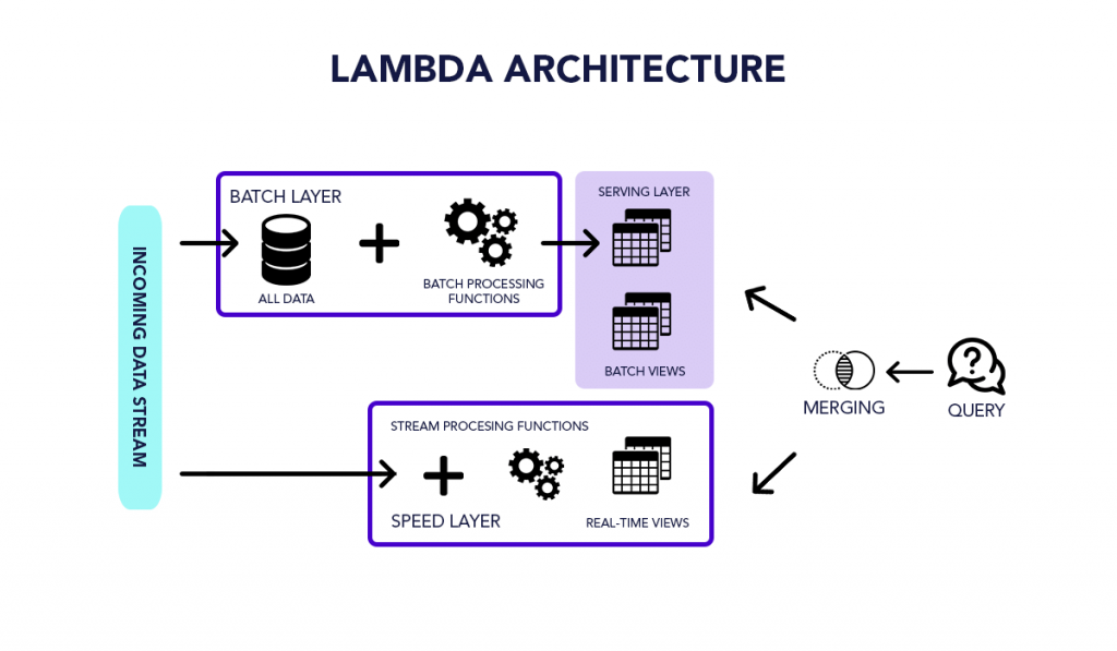 Types of Big Data Architecture- Lambda Architecture