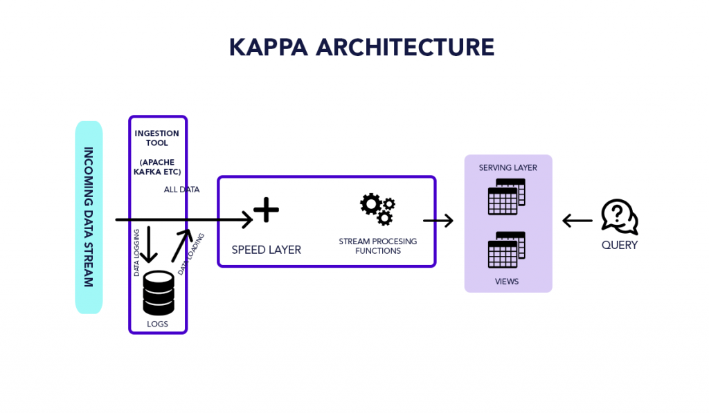 Kappa Architecture