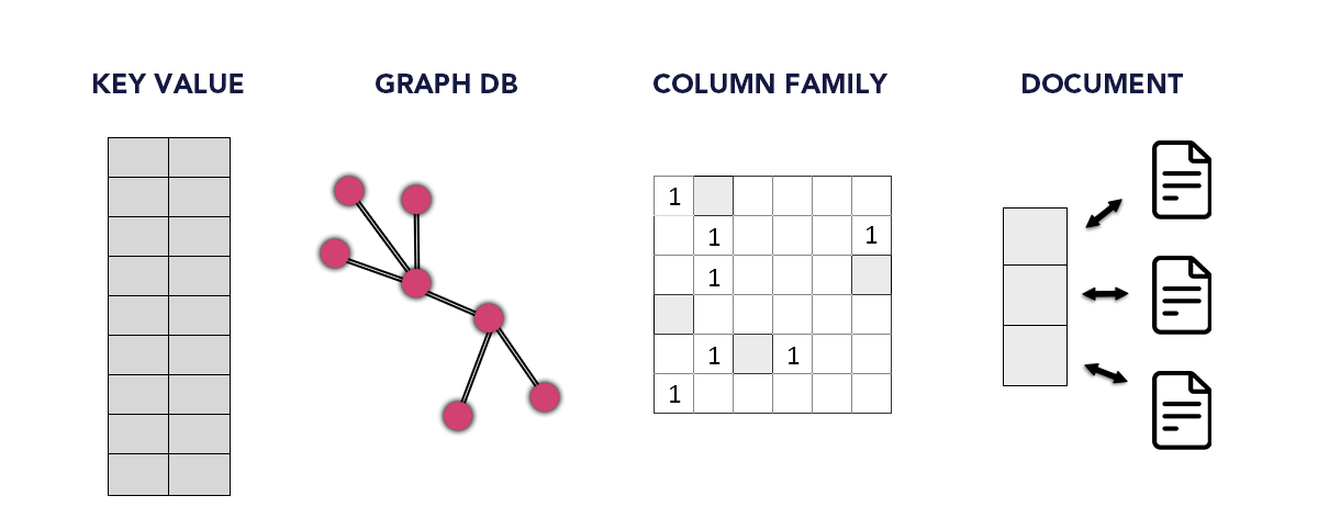 nosql database