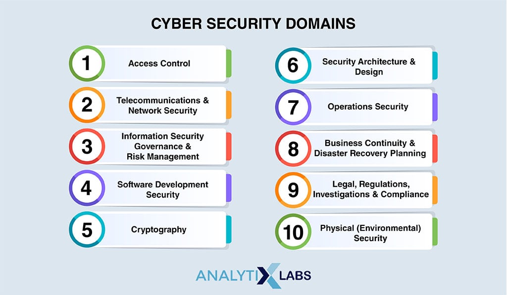 Cyber security domains