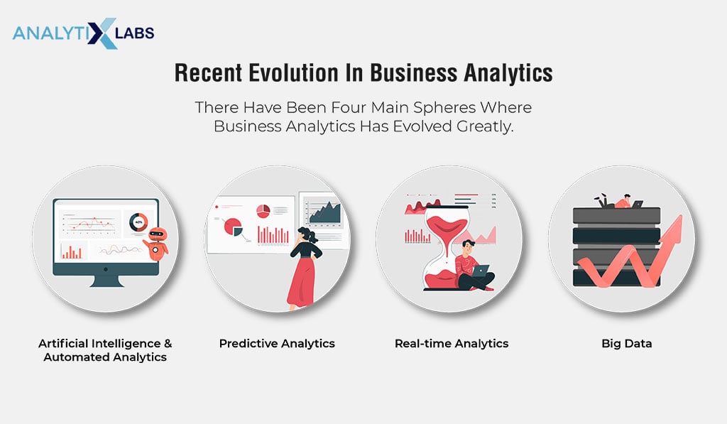 Recent Evolution in Business Analytics