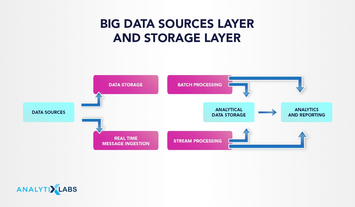 What is Big Data Architecture?