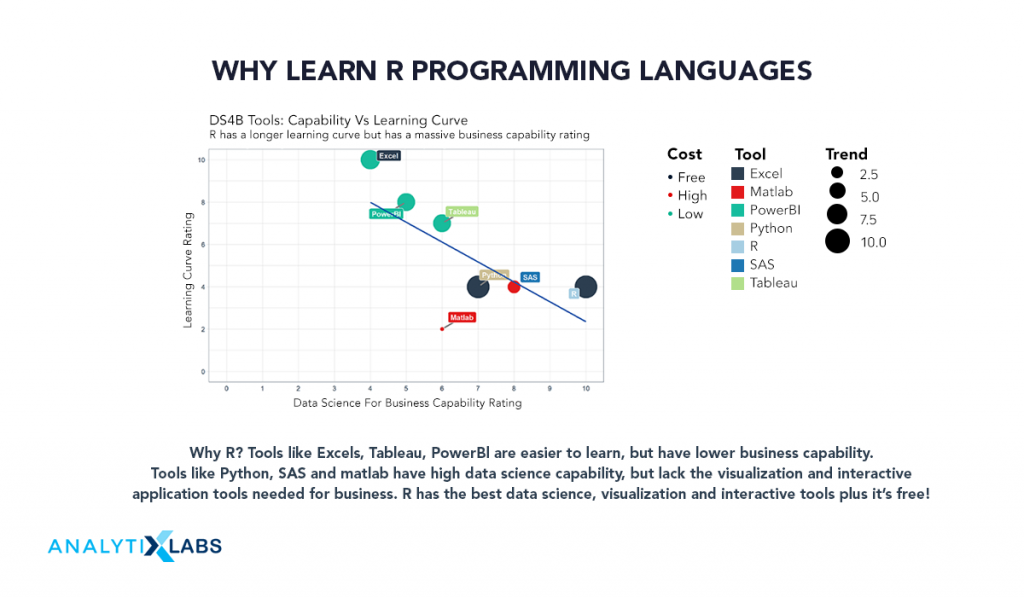 Why Learn R Programming Language