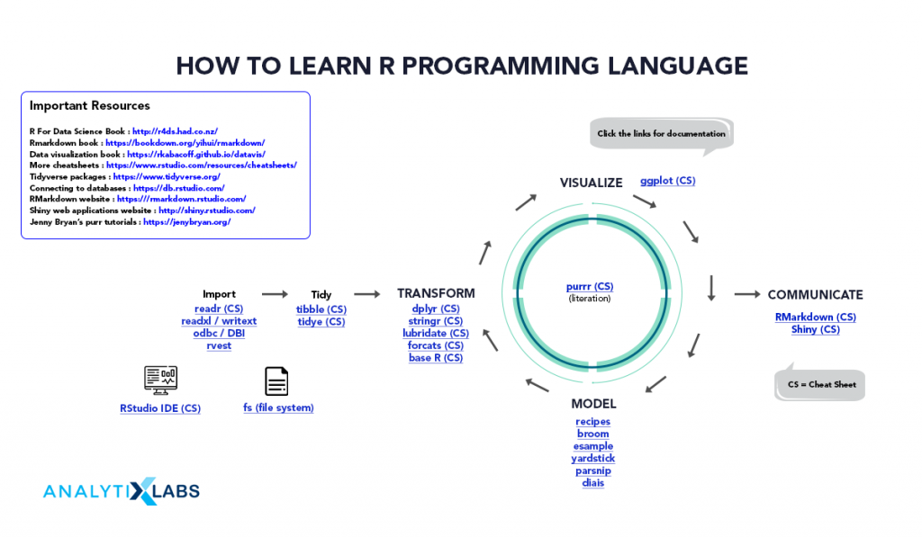 How to learn R Programming Language