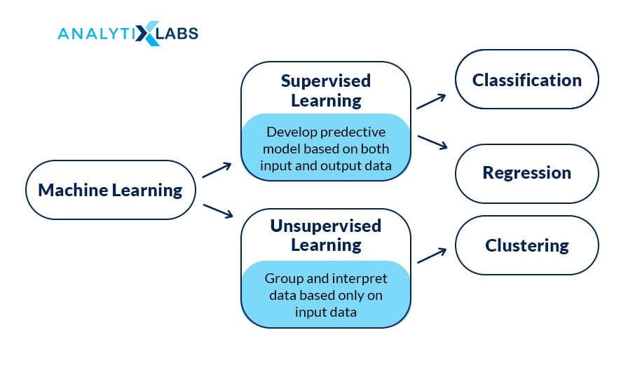 Supervised and Unsupervised Machine Learning
