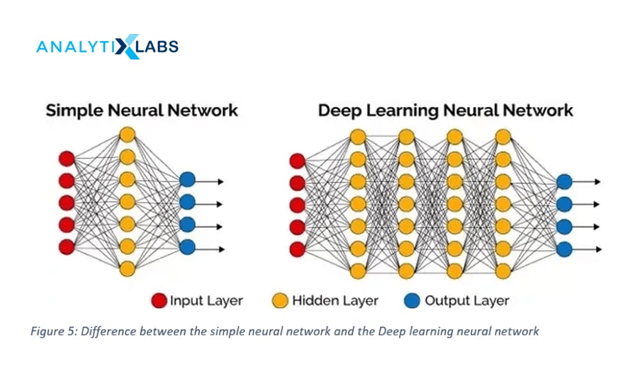 Difference between Simple neural network and Deep learning neural network
